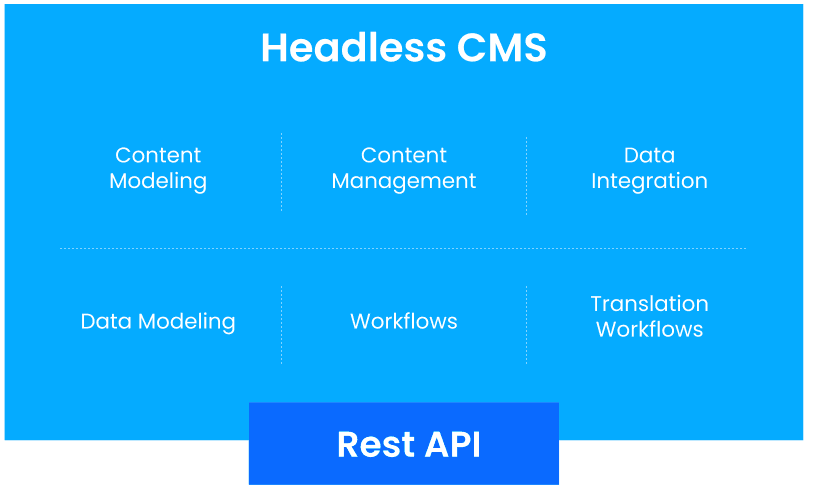 Headless CMS